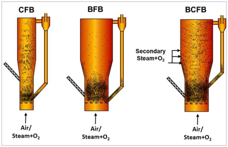 Published Paper: Development Of A Bubbling Circulating Fluidized-Bed ...